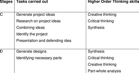 Higher Order Thinking Skills At Different Stages Download Table