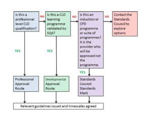 For Providers Cld Standards Council For Scotland