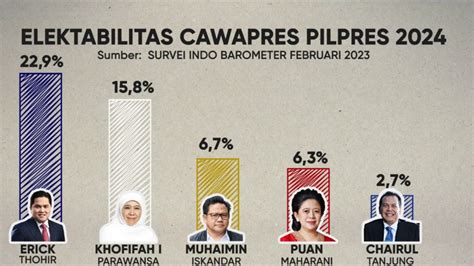 Survei Indo Barometer Erick Thohir Jadi Bakal Cawapres Terkuat