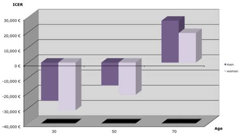 Incremental Cost Effectiveness Ratios Icers By Age And Sex