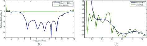 A The Graph Represents The Time Domain And Frequency Domain With