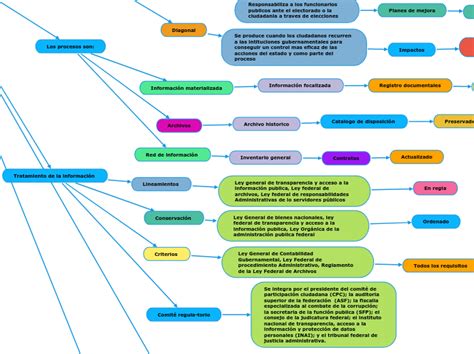 La rendición de cuentas Mind Map