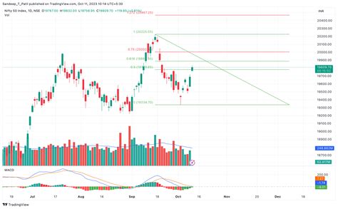 NSE NIFTY Chart Image By Sandeep T Patil TradingView