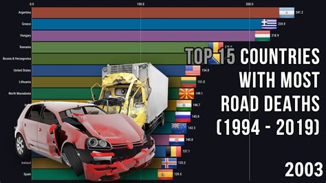 Top 15 Countries With Most Road Deaths 1994 2019 Youtube