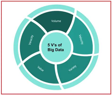 5 V’s Of Big Data In Detail With Examples Dot Net Tutorials