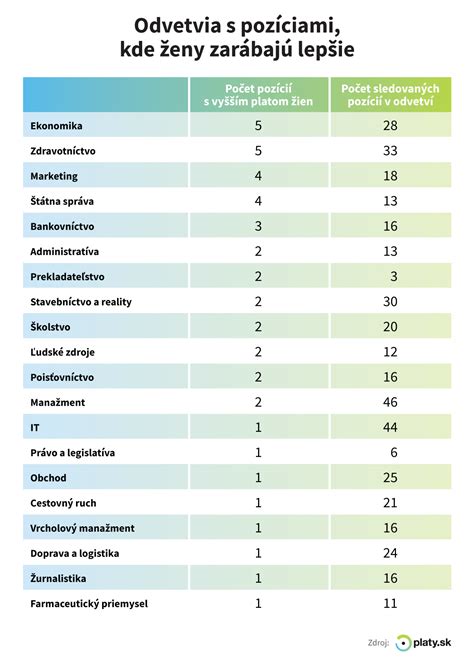 Nie V Ade Zar Baj Mu I Lep Ie Anal Za Odhalila Poz Ci Kde Je Priemern Plat Ien Vy