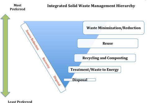 Factors Influencing Solid Waste Management In The Developing World