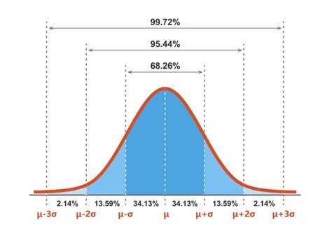 The Empirical Rule Calculator What Is The Empirical Rule By Sanamnaveed Medium