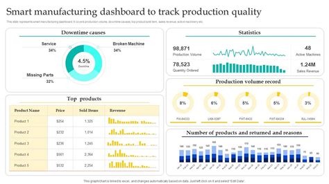 Smart Manufacturing Dashboard To Track Production Quality Enabling