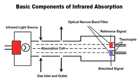 Gas Detector Working Principle | GasDog.com