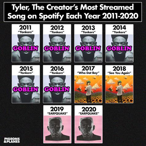 Tyler The Creators Most Streamed Song On Spotify Each Year From 2011