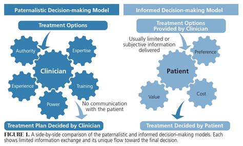 Shared Decision Making In Evidence Based Dentistry Decisions In Dentistry