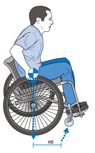 Wheelchairs Ambulation And Assistive Devices Flashcards Quizlet