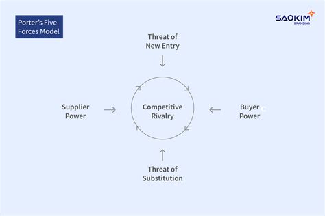 5 Áp Lực Cạnh Tranh Của Michael Porter Porter s Five Forces