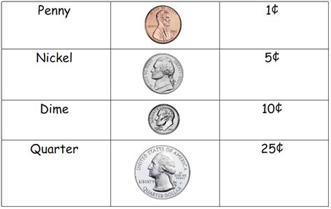 Money Comparing Coins Educational Resources K12 Learning Measurement