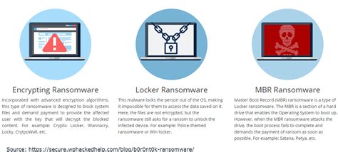 What Is Quantum Ransomware Ransomware Is A Type Of Malware That By Dr Magda Chelly Cissp