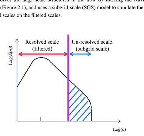 1 Schematic Of Spectrum Of Turbulent Kinetic Energy And The Energy