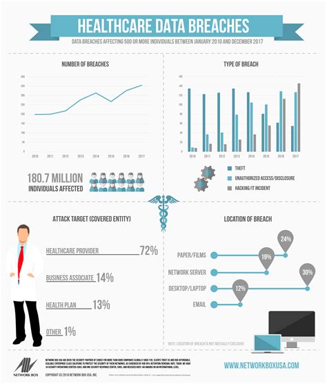 Healthcare Data Breaches 2010 2017 Network Box USA