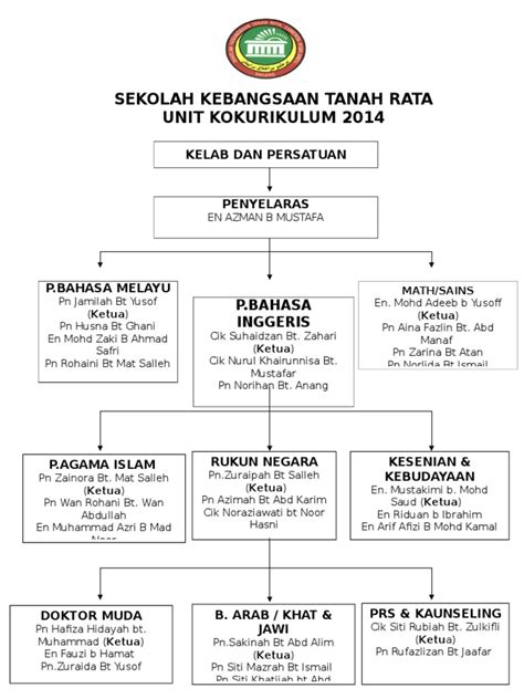 Contoh Carta Organisasi Kelab Dan Persatuan Sekolah Joannajoysglass