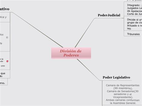 División De Poderes Mapa Mental