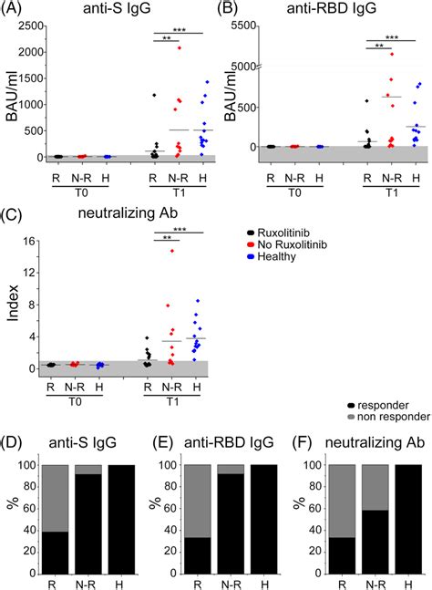 Serum Levels Of A Antispike Igg B Antirbd Igg C Neutralizing