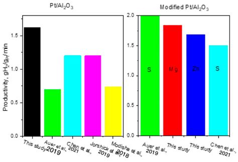 Catalysts Free Full Text Assessment Of Reaction Kinetics For The