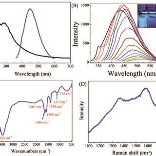 The A Fluorescence Emission Spectra Of S GQDs In The Presence Of 4 NP