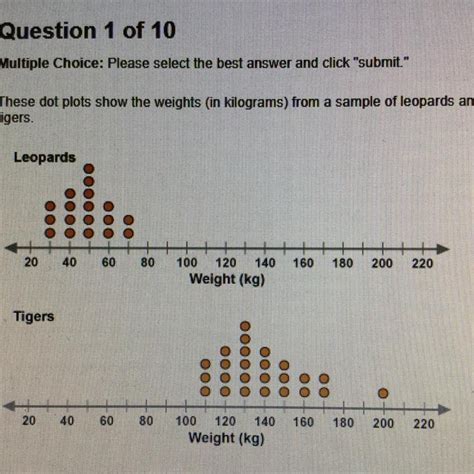 These Dot Plots Show The Weights In Kilograms From A Sample Of