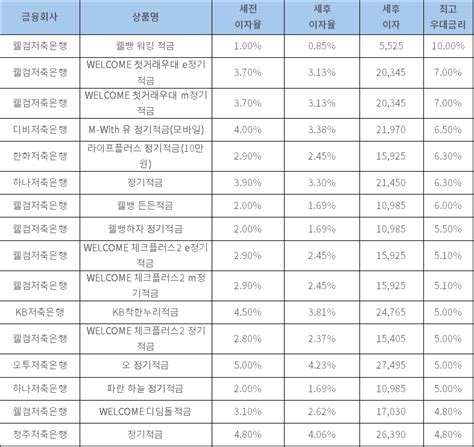 12개월 최고 연 10웰컴저축은행 ‘웰뱅 워킹 적금 이주의 저축은행 적금금리 4월 2주 한국금융신문