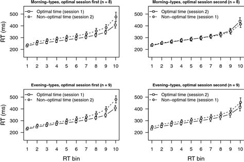 Mean Reaction Time Rt In The Psychomotor Vigilance Task Pvt Error