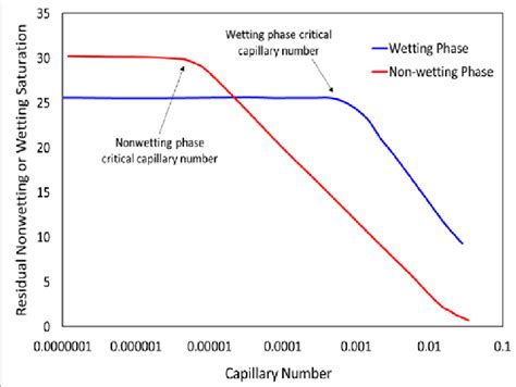 Schematic Graph Of Capillary Number Effect On Oil Residual Saturation