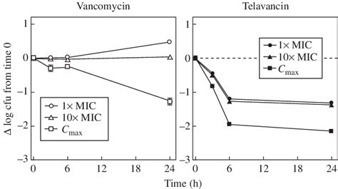 Kinetics Of Activity Of Vancomycin And Telavancin Against The