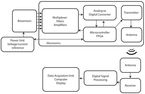 Block Diagram Of A Smart Instrument Including Transmitter Receiver