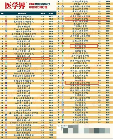 2023中國醫學院校綜合實力排名，新鄉醫學院要抓緊更名和拿博士點 每日頭條