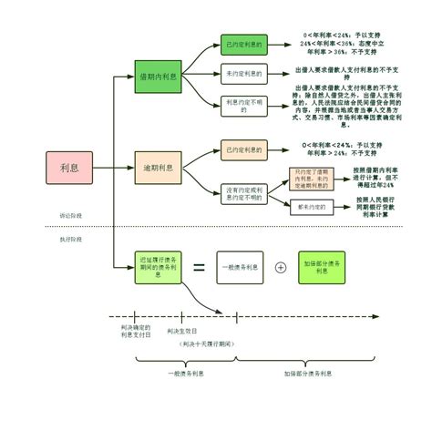 先收藏！一张图看懂民间借贷利息计算标准案件