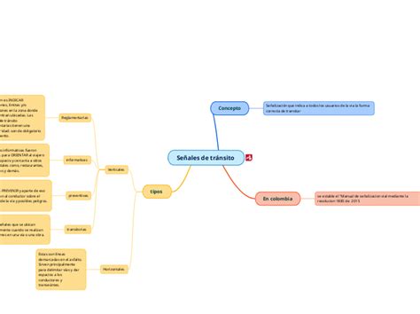 Señales de tránsito Mind Map