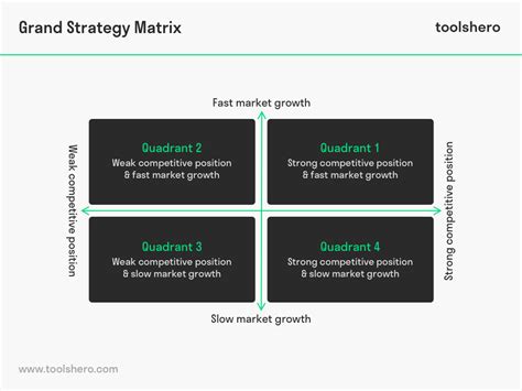 Grand Strategy Matrix: theory and examples | Strategies, Strategy tools, Matrix