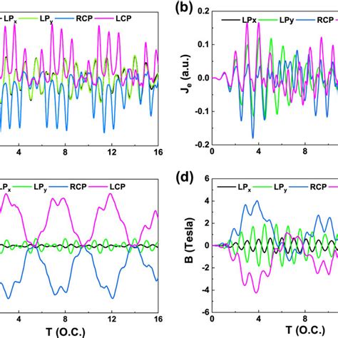 Molecular Electronic Density Distributions Of Ground State A Two