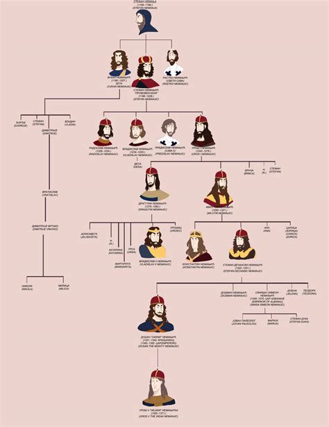 The Nemanjic family tree by teameftiwic on DeviantArt