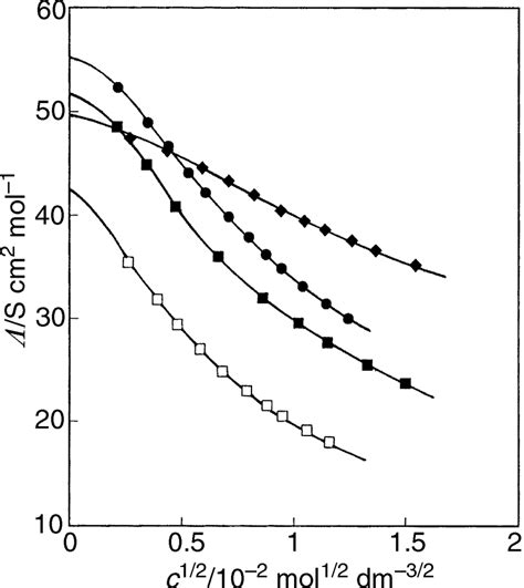 Plot Of Molar Conductivity As A Function Of Square Root Of Metal Download Scientific Diagram