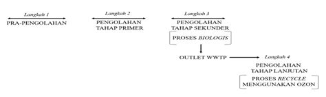 Schematic of Domestic Liquid Waste Treatment Process | Download ...