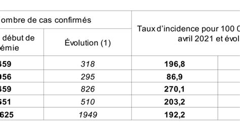 Covid 19 en Bretagne 1 949 cas supplémentaires en 48 h le nombre d