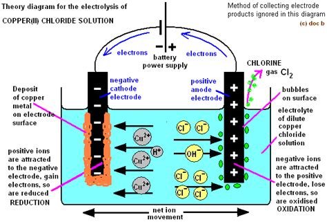 Electrolysis Of Copper Chloride Solution Products Electrode Equations