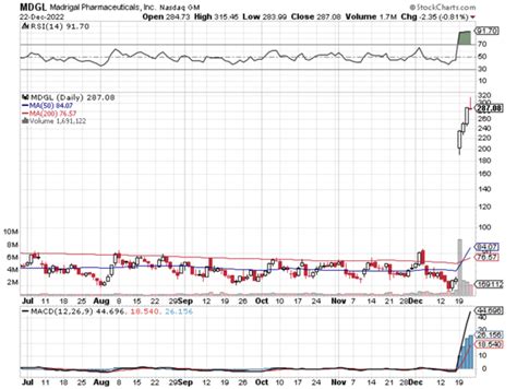 Madrigal Pharmaceuticals Stock: Upcoming Windfall Profits (NASDAQ:MDGL ...