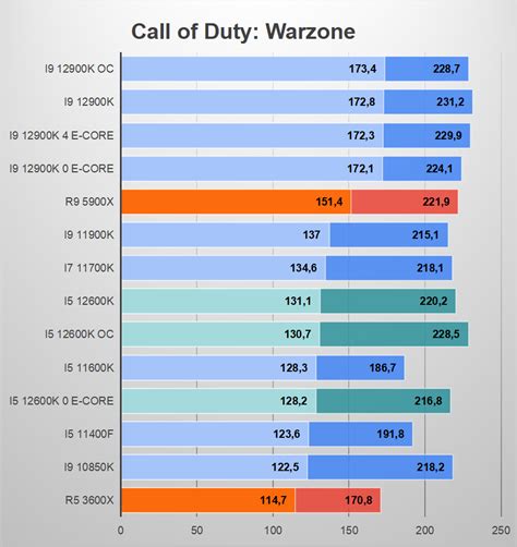 Intel Core i5 12600K najlepszy współczesny procesor do gier PC