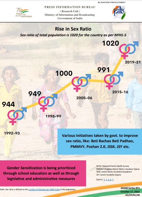 Pib India On Twitter Rise In The Sex Ratio 💠the Sex Ratio Of The