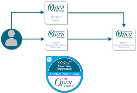 Togaf The Open Group