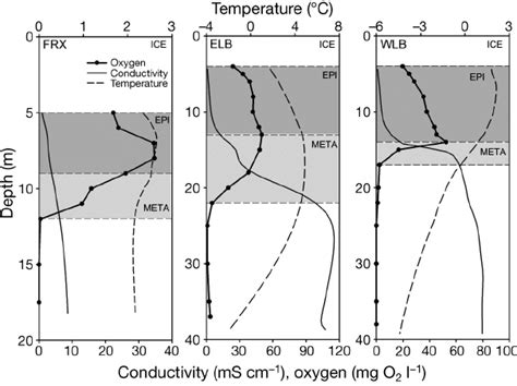 Vertical Profiles Of Temperature Conductivity And Oxygen O 2 In