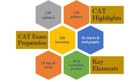 CAT Exam Preparation 2025: Get Free Study Material, Prep Strategy ...