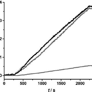 Time Dependent Spri Curves Showing The Nanoparticle Enhanced Spri